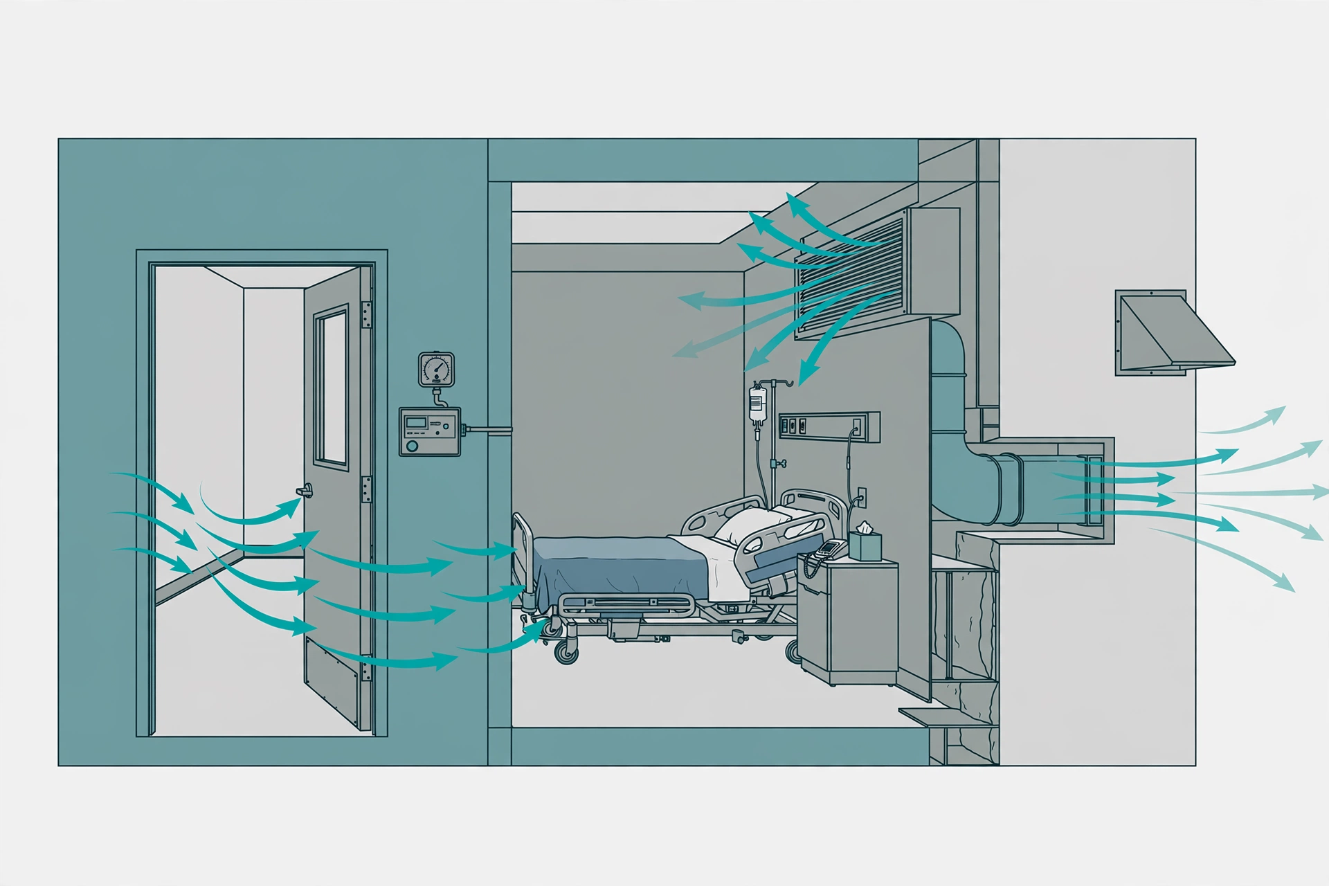 Airborne infection isolation room with inward airflow, outdoor exhaust ducting, and door pressure monitor